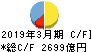 山陰合同銀行 キャッシュフロー計算書 2019年3月期