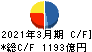野村不動産ホールディングス キャッシュフロー計算書 2021年3月期