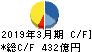 ジャパンディスプレイ キャッシュフロー計算書 2019年3月期