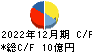 ジャパンクラフトホールディングス キャッシュフロー計算書 2022年12月期