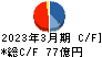 フージャースホールディングス キャッシュフロー計算書 2023年3月期 フージャースホールディングス キャッシュフロー計算書 2023年3月期