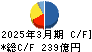 日本紙パルプ商事 キャッシュフロー計算書 2025年3月期