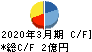 ヒーハイスト キャッシュフロー計算書 2020年3月期