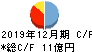 I-ne キャッシュフロー計算書 2019年12月期 I-ne キャッシュフロー計算書 2019年12月期