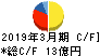 菱友システムズ キャッシュフロー計算書 2019年3月期 菱友システムズ キャッシュフロー計算書 2019年3月期
