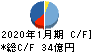 丹青社 キャッシュフロー計算書 2020年1月期