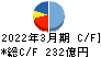 日本空港ビルデング キャッシュフロー計算書 2022年3月期