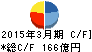 ミサワホーム キャッシュフロー計算書 2015年3月期