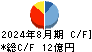 毎日コムネット キャッシュフロー計算書 2024年8月期
