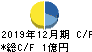 アジアクエスト キャッシュフロー計算書 2019年12月期 アジアクエスト キャッシュフロー計算書 2019年12月期