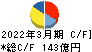 ニップン キャッシュフロー計算書 2022年3月期