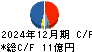 シイエム・シイ キャッシュフロー計算書 2024年12月期