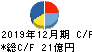 日本管理センター キャッシュフロー計算書 2019年12月期