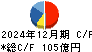 東京エレクトロンデバイス キャッシュフロー計算書 2024年12月期