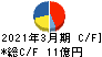 中西製作所 キャッシュフロー計算書 2021年3月期 中西製作所 キャッシュフロー計算書 2021年3月期