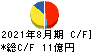 マルマエ キャッシュフロー計算書 2021年8月期