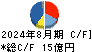 ＭＯＲＥＳＣＯ キャッシュフロー計算書 2024年8月期