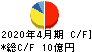 神島化学工業 キャッシュフロー計算書 2020年4月期 神島化学工業 キャッシュフロー計算書 2020年4月期