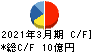 三洋堂ホールディングス キャッシュフロー計算書 2021年3月期