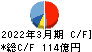オルガノ キャッシュフロー計算書 2022年3月期 オルガノ キャッシュフロー計算書 2022年3月期