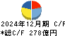 ＫＰＰグループホールディングス キャッシュフロー計算書 2024年12月期