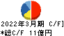 イフジ産業 キャッシュフロー計算書 2022年3月期