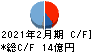 知多鋼業 キャッシュフロー計算書 2021年2月期 知多鋼業 キャッシュフロー計算書 2021年2月期