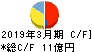 大戸屋ホールディングス キャッシュフロー計算書 2019年3月期