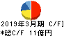 オーテック キャッシュフロー計算書 2019年3月期