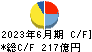 テレビ朝日ホールディングス キャッシュフロー計算書 2023年6月期