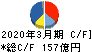 宝ホールディングス キャッシュフロー計算書 2020年3月期