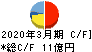 フェイス キャッシュフロー計算書 2020年3月期