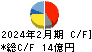 知多鋼業 キャッシュフロー計算書 2024年2月期 知多鋼業 キャッシュフロー計算書 2024年2月期