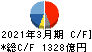 ファナック キャッシュフロー計算書 2021年3月期