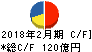近鉄百貨店 キャッシュフロー計算書 2018年2月期 近鉄百貨店 キャッシュフロー計算書 2018年2月期