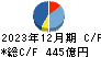 兼松 キャッシュフロー計算書 2023年12月期