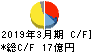 藤倉コンポジット キャッシュフロー計算書 2019年3月期
