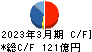 日油 キャッシュフロー計算書 2023年3月期