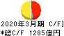 阪急阪神ホールディングス キャッシュフロー計算書 2020年3月期