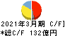 東和薬品 キャッシュフロー計算書 2021年3月期 東和薬品 キャッシュフロー計算書 2021年3月期
