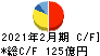 フジ キャッシュフロー計算書 2021年2月期 フジ キャッシュフロー計算書 2021年2月期