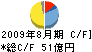 サンエー・インターナショナル キャッシュフロー計算書 2009年8月期