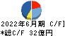 日本電波工業 キャッシュフロー計算書 2022年6月期