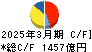 石油資源開発 キャッシュフロー計算書 2025年3月期