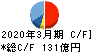 コネクシオ キャッシュフロー計算書 2020年3月期 コネクシオ キャッシュフロー計算書 2020年3月期