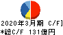 日本調剤 キャッシュフロー計算書 2020年3月期