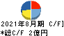日本ＰＣサービス キャッシュフロー計算書 2021年8月期