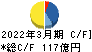 昭和産業 キャッシュフロー計算書 2022年3月期