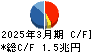 東京海上ホールディングス キャッシュフロー計算書 2025年3月期