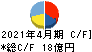 ＡＮＹＣＯＬＯＲ キャッシュフロー計算書 2021年4月期